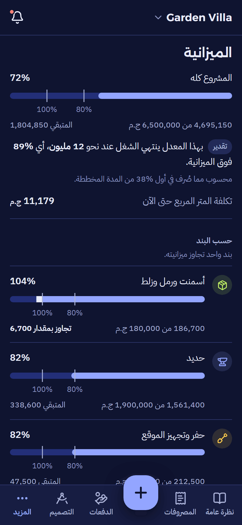 الميزانية: 72% من المشروع، وبند الأسمنت والرمل عند 104% من ميزانيته.