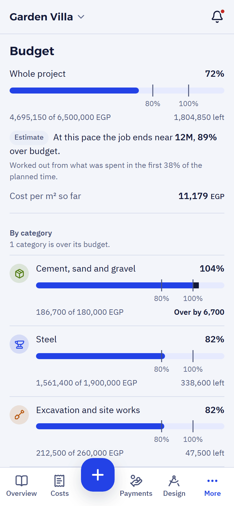 Budget: 72% of the project; cement, sand and gravel is at 104% of its budget.