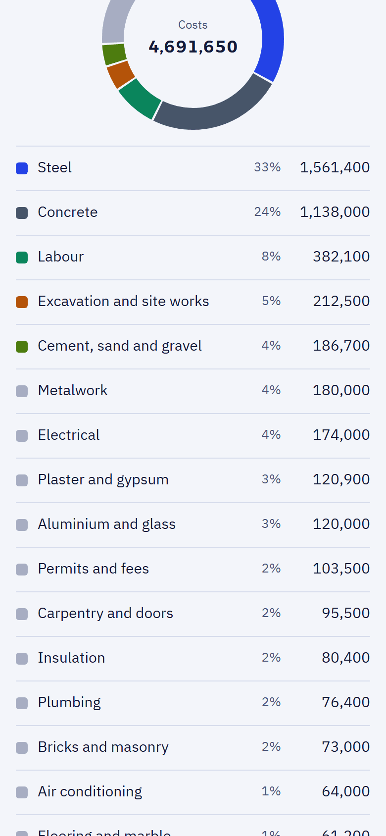 The client’s summary: costs by category in a ring chart.