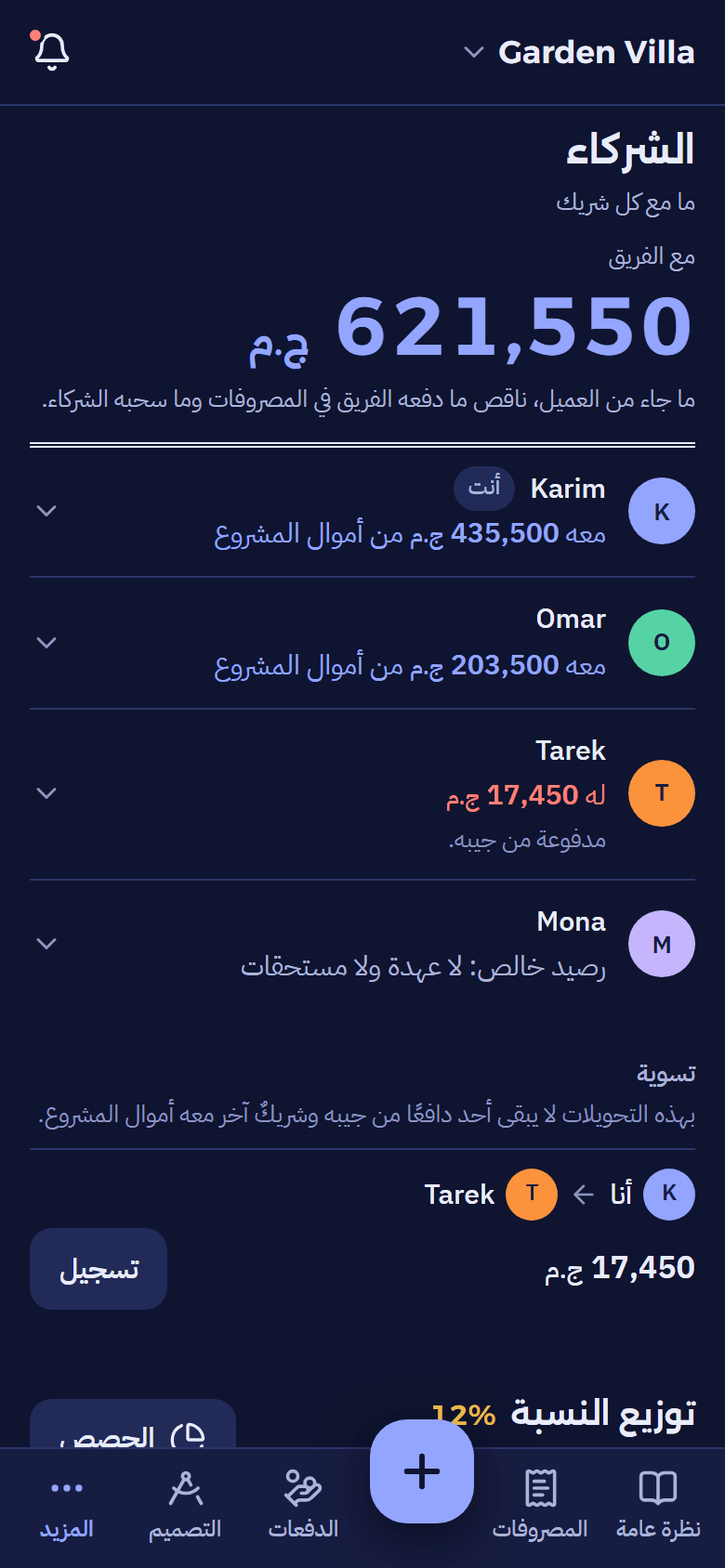 الشركاء: الفريق معه 621,550 ج.م؛ Karim معه 435,500، وTarek له 17,450.
